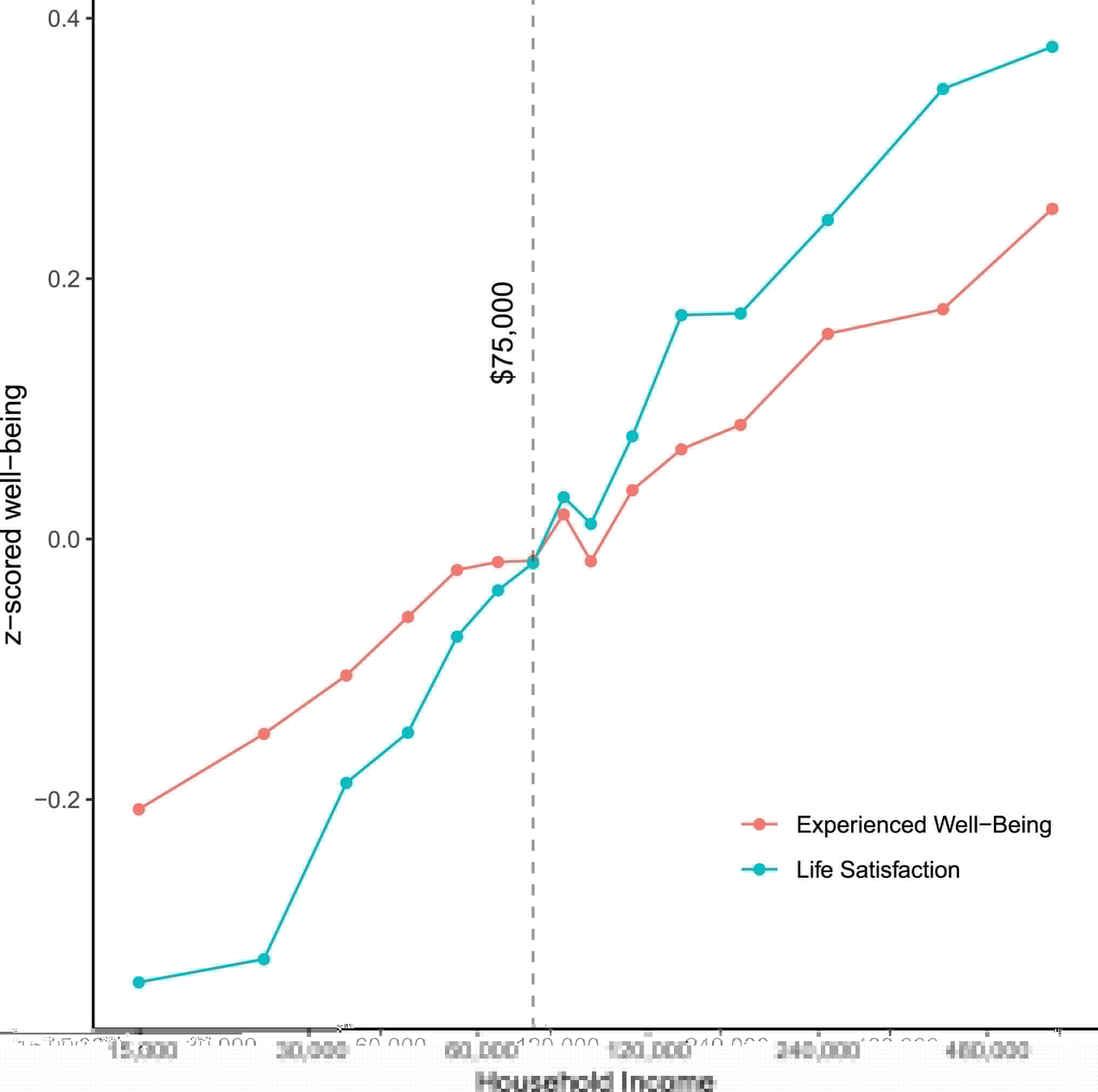 Killingsworth 2021 (PNAS) : bien-être vécu et satisfaction de vie croissent avec le log du revenu, sans plafond à 75 000 $