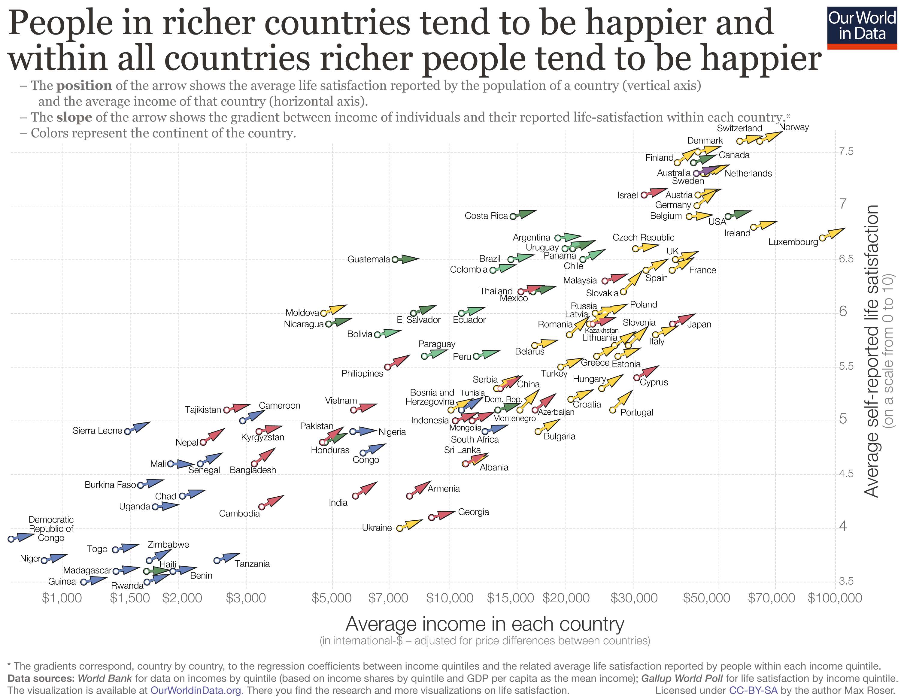 Les pays plus riches sont plus heureux et, dans chaque pays, les personnes plus riches sont plus heureuses (Our World in Data)