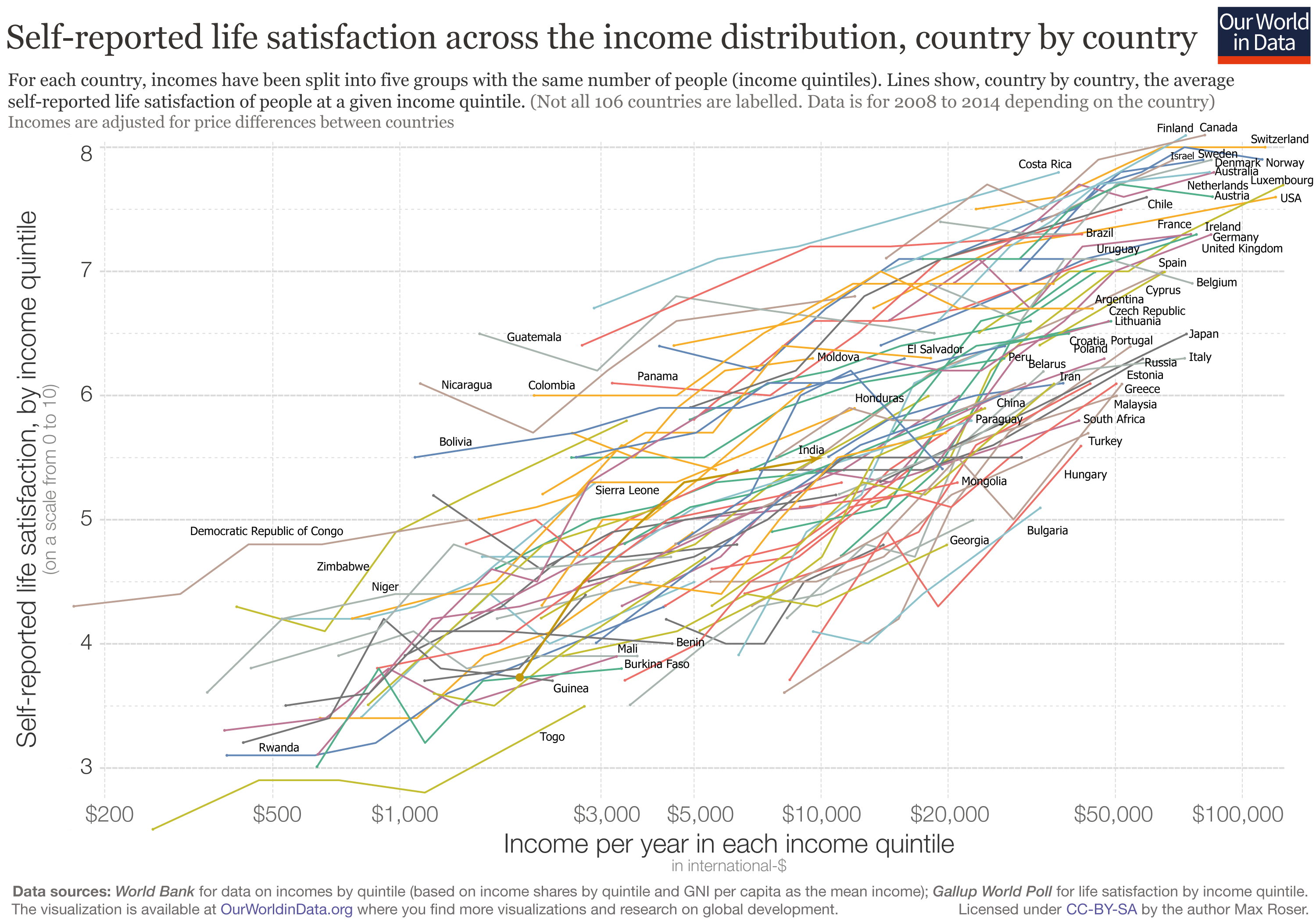 Satisfaction de vie par quintile de revenu, tous pays superposés (Our World in Data)