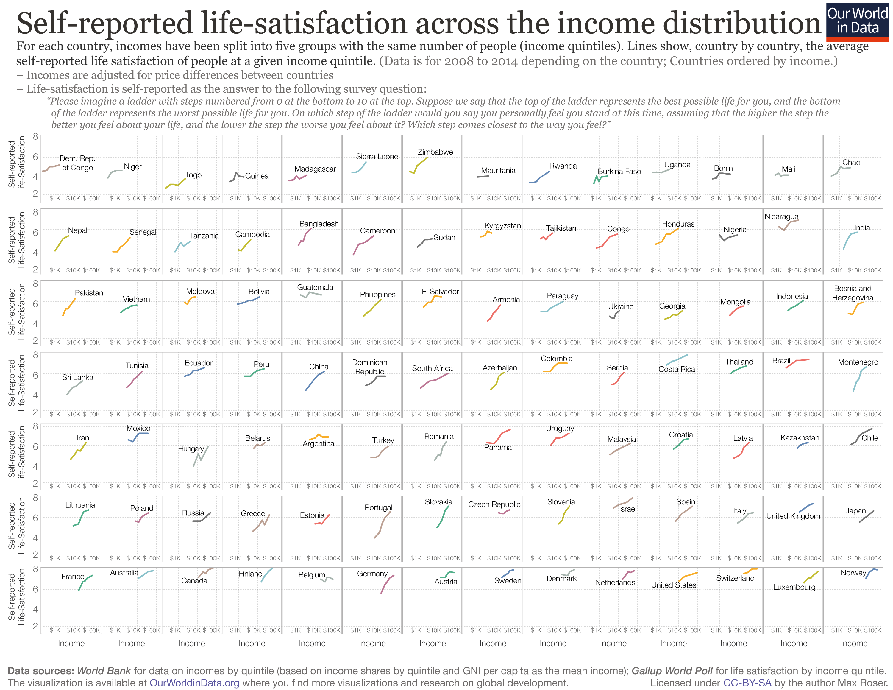 Satisfaction de vie déclarée par quintile de revenu, un mini-graphique par pays (Our World in Data)